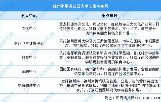 「产业图谱」2022年锦州市产业布局及产业招商地图分析