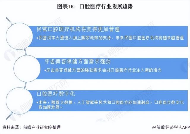 预见2022：《2022年中国口腔医疗行业全景图谱》(附发展前景等)