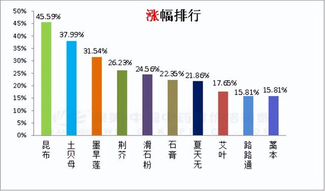 日常分析：续断扩种，香料转疲，吴茱萸产新