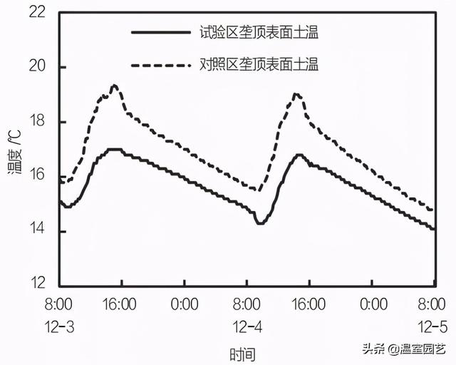 内蒙古大跨度外保温大棚可维持室内外最大温差31.1℃，怎么做的？