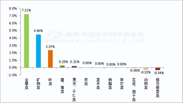 日常分析：续断扩种，香料转疲，吴茱萸产新