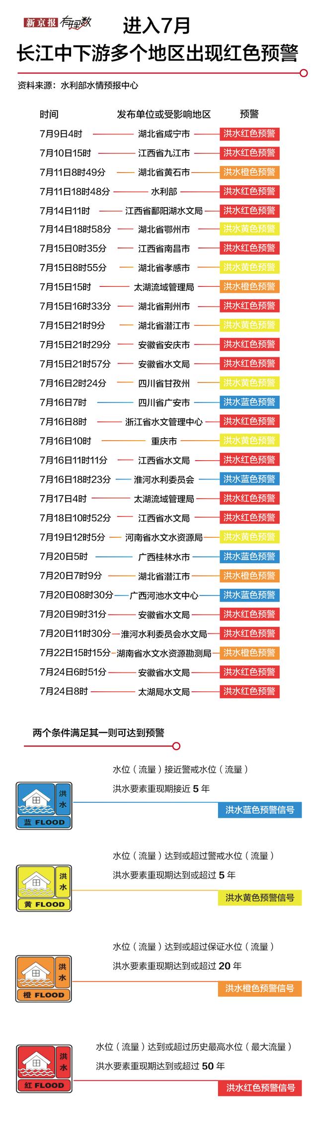 洪水说来就来，鄱阳、洞庭两湖的调节能力变弱了吗？