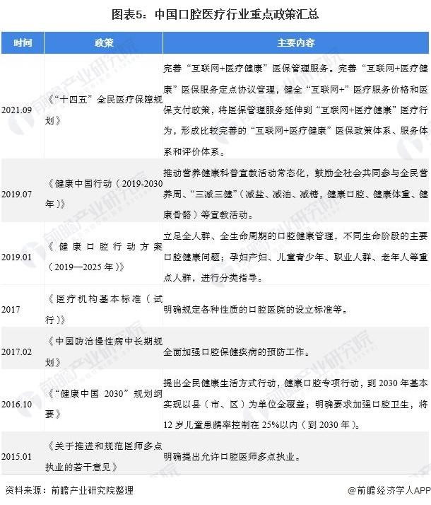 预见2022：《2022年中国口腔医疗行业全景图谱》(附发展前景等)