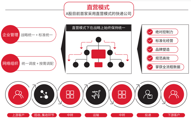 顺丰控股2019年年报解读