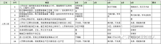 非瘟下，这份农场生物安全检查表实用