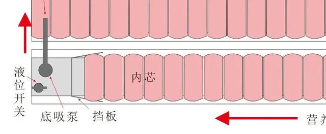 双排二培槽制作详解