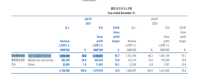 雍禾医疗推植发“一口价”，头“顶”20万，3成收入广告商赚了