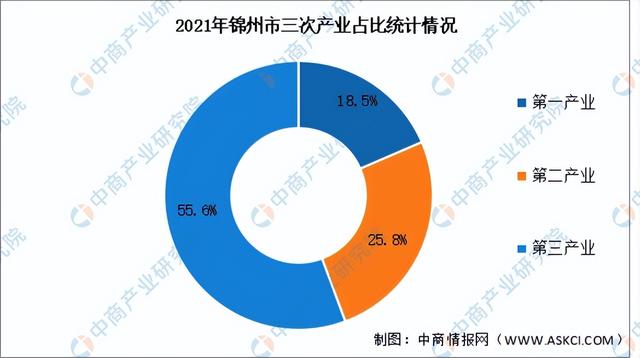 「产业图谱」2022年锦州市产业布局及产业招商地图分析