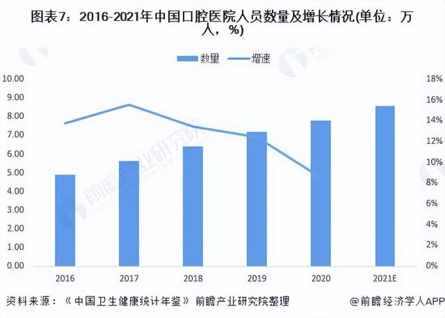 预见2022：《2022年中国口腔医疗行业全景图谱》(附发展前景等)