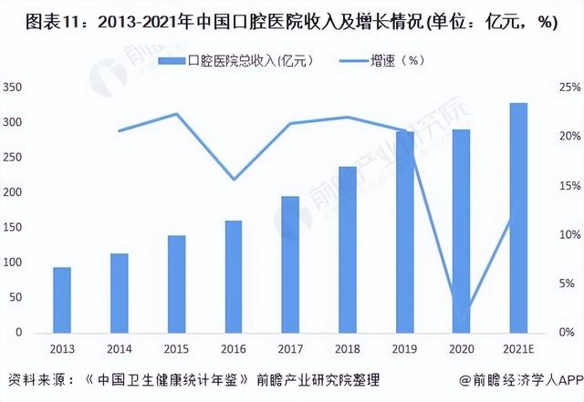 预见2022：《2022年中国口腔医疗行业全景图谱》(附发展前景等)