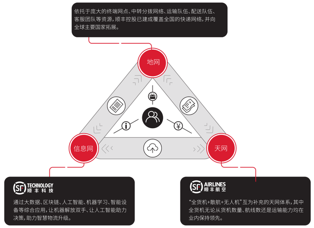 顺丰控股2019年年报解读