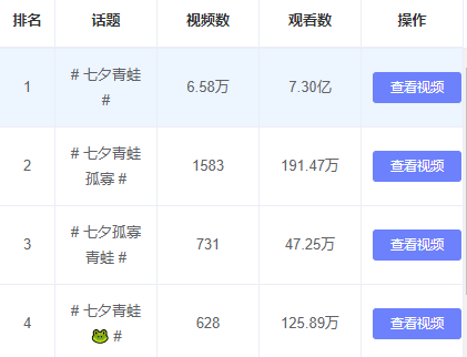 曝光七夕蛤蟆「孤寡」的视频真实播放量