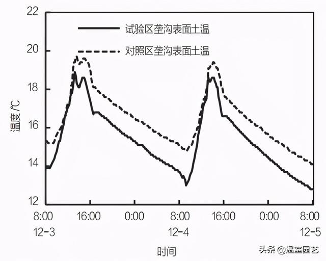 内蒙古大跨度外保温大棚可维持室内外最大温差31.1℃，怎么做的？