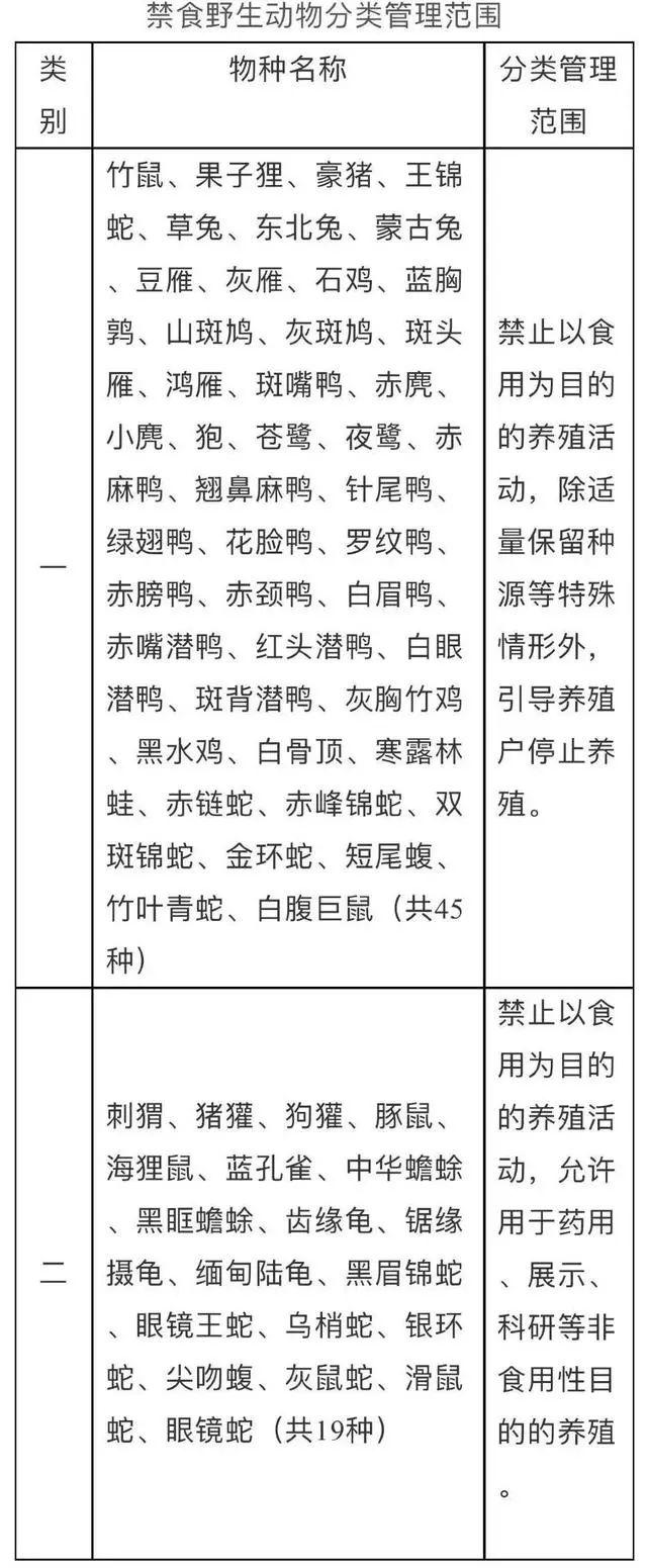 竹鼠、果子狸…45种野生动物年底前停止养殖