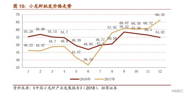 总产值高达3690亿元，热度不断攀升的小龙虾产业潜力巨大？