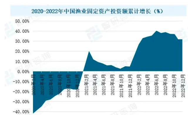 海水养殖、远洋捕捞业走过黄金期，中国淡水养殖新机会来了？