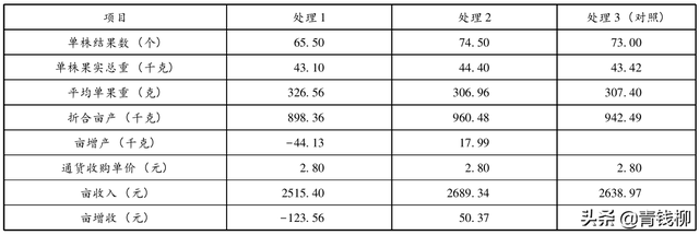 山东桃树智慧种植综合效益分析