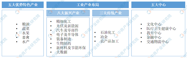 「产业图谱」2022年锦州市产业布局及产业招商地图分析