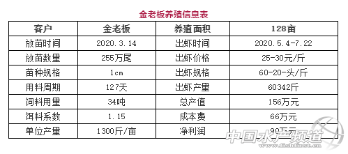 模式的升级带来了养殖效益的快速增长，值得学习