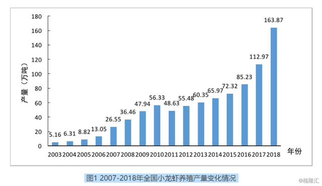 总产值高达3690亿元，热度不断攀升的小龙虾产业潜力巨大？