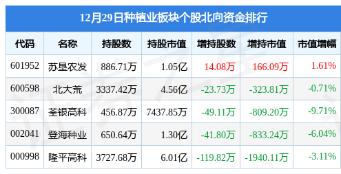 种植业板块12月29日跌0.45%，神农科技领跌，主力资金净流出4637.85万元