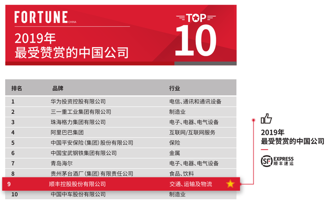 顺丰控股2019年年报解读