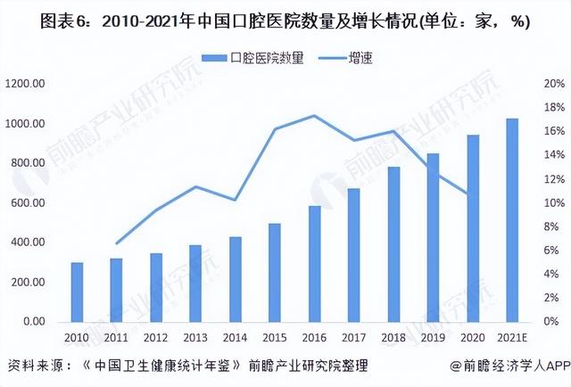 预见2022：《2022年中国口腔医疗行业全景图谱》(附发展前景等)