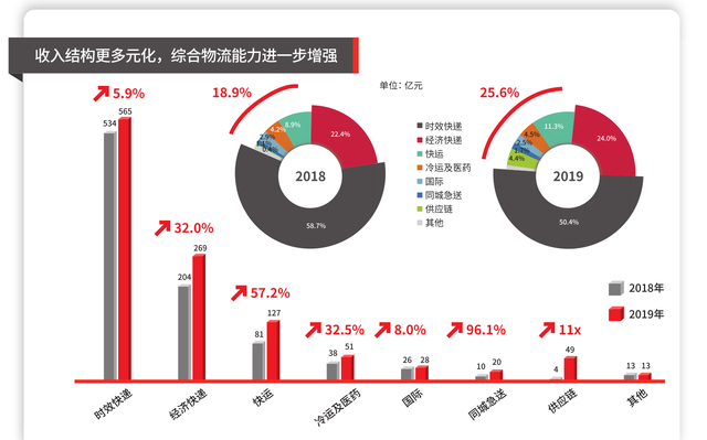 顺丰控股2019年年报解读