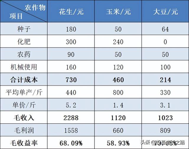 河南省花生种植面积、产量及新产季情况分析