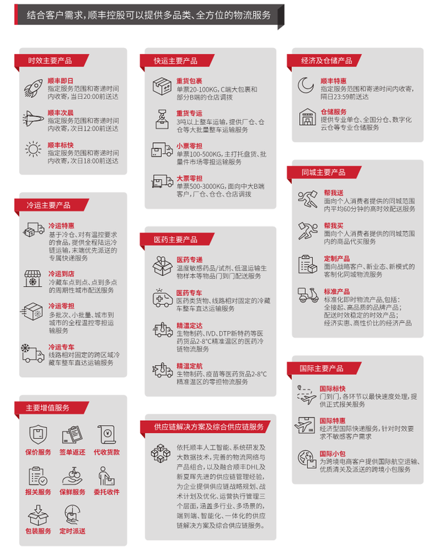 顺丰控股2019年年报解读