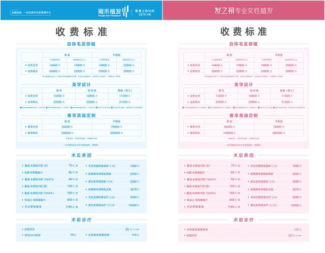 雍禾医疗推植发“一口价”，头“顶”20万，3成收入广告商赚了