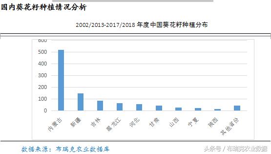 中国葵花籽、葵花油行业供需报告