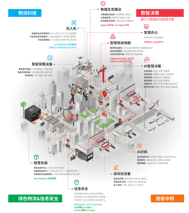 顺丰控股2019年年报解读