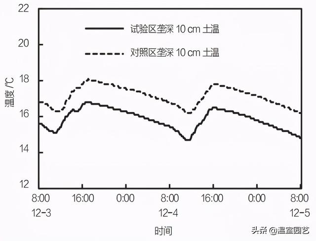 内蒙古大跨度外保温大棚可维持室内外最大温差31.1℃，怎么做的？