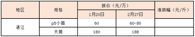 复工复产全面拉开，虾价随行就市逐步回暖，接连两周高涨