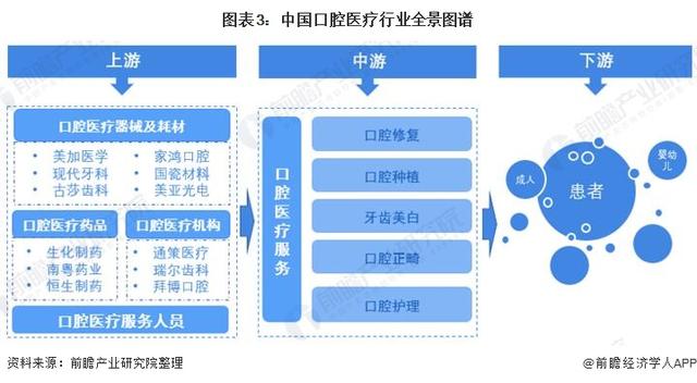 预见2022：《2022年中国口腔医疗行业全景图谱》(附发展前景等)