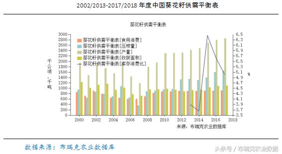 中国葵花籽、葵花油行业供需报告