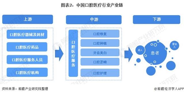 预见2022：《2022年中国口腔医疗行业全景图谱》(附发展前景等)