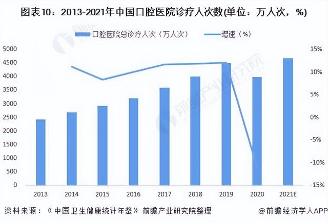 预见2022：《2022年中国口腔医疗行业全景图谱》(附发展前景等)