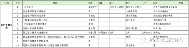 非瘟下，这份农场生物安全检查表实用