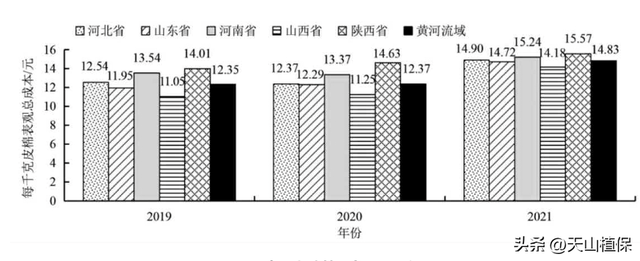 北疆石河子垦区无膜植棉栽培技术