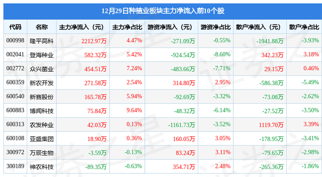 种植业板块12月29日跌0.45%，神农科技领跌，主力资金净流出4637.85万元