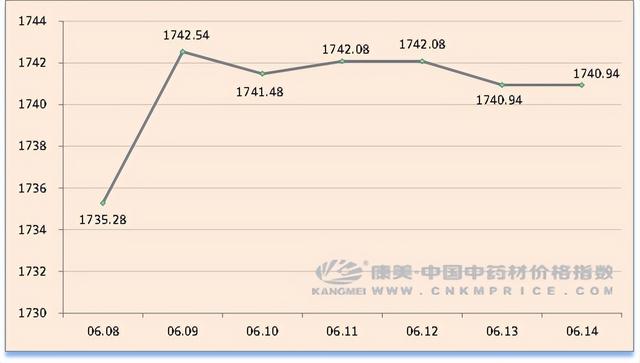 日常分析：续断扩种，香料转疲，吴茱萸产新