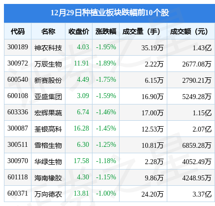 种植业板块12月29日跌0.45%，神农科技领跌，主力资金净流出4637.85万元