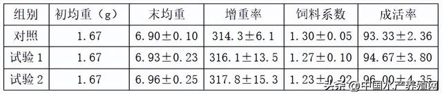 提高饲料利用、强免疫、调肠道、抗氧化，它在水产养殖上大有可为