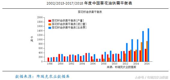 中国葵花籽、葵花油行业供需报告