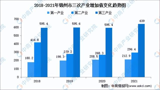 「产业图谱」2022年锦州市产业布局及产业招商地图分析