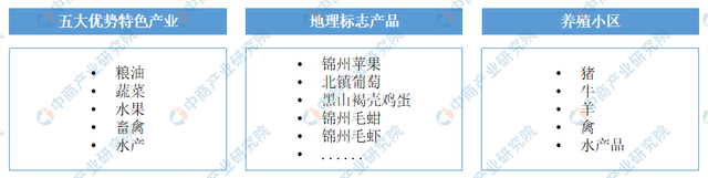 「产业图谱」2022年锦州市产业布局及产业招商地图分析