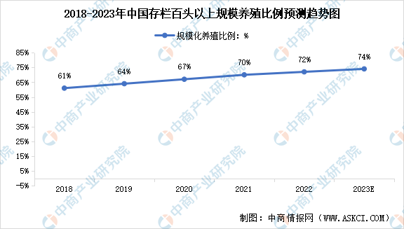 2023年全国存栏百头以上规模养殖比例及奶牛平均单产情况预测分析