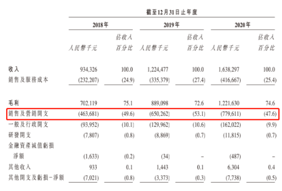 3年砸19亿，获客成本过万，“植发第一股”雍禾医疗有多少水分？